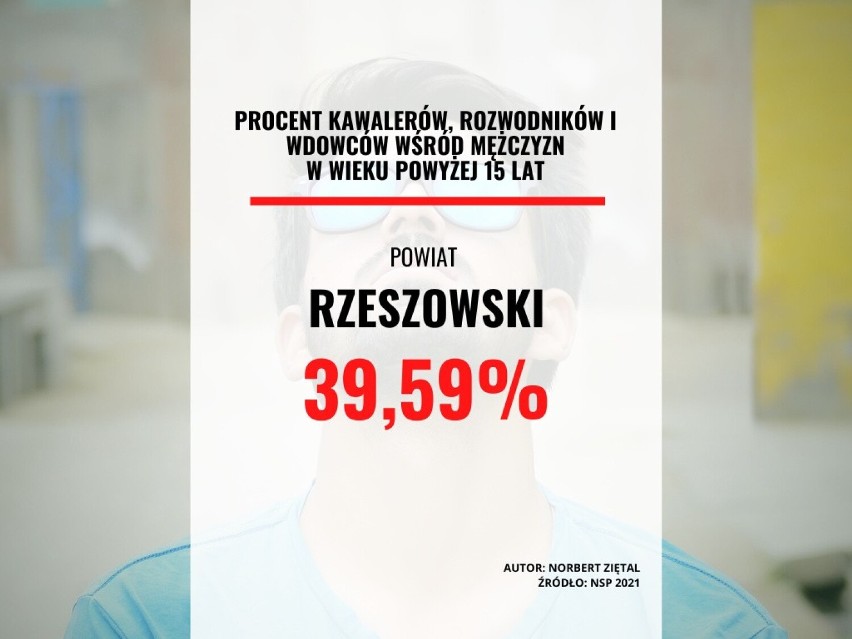powiat rzeszowski: 39,59 proc....