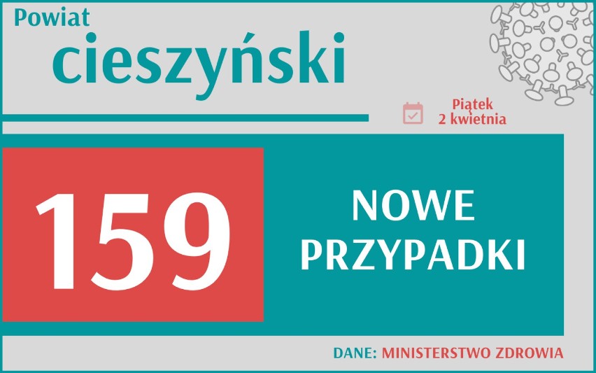 COVID-19. Wciąż dużo zakażeń w Polsce! W Śląskiem 4713 nowych przypadków! Ile w Twoim mieście?