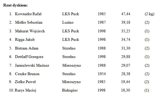 Piknik rzutowy w Strzelnie - wyniki poszczególnych...