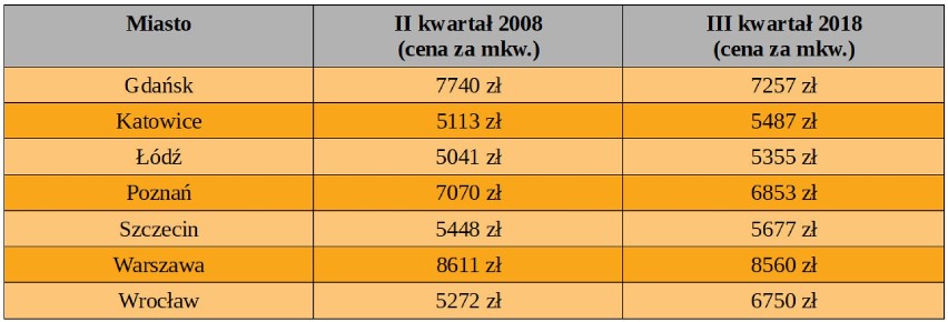 Źródło: opracowanie własne na podstawie danych NBP.