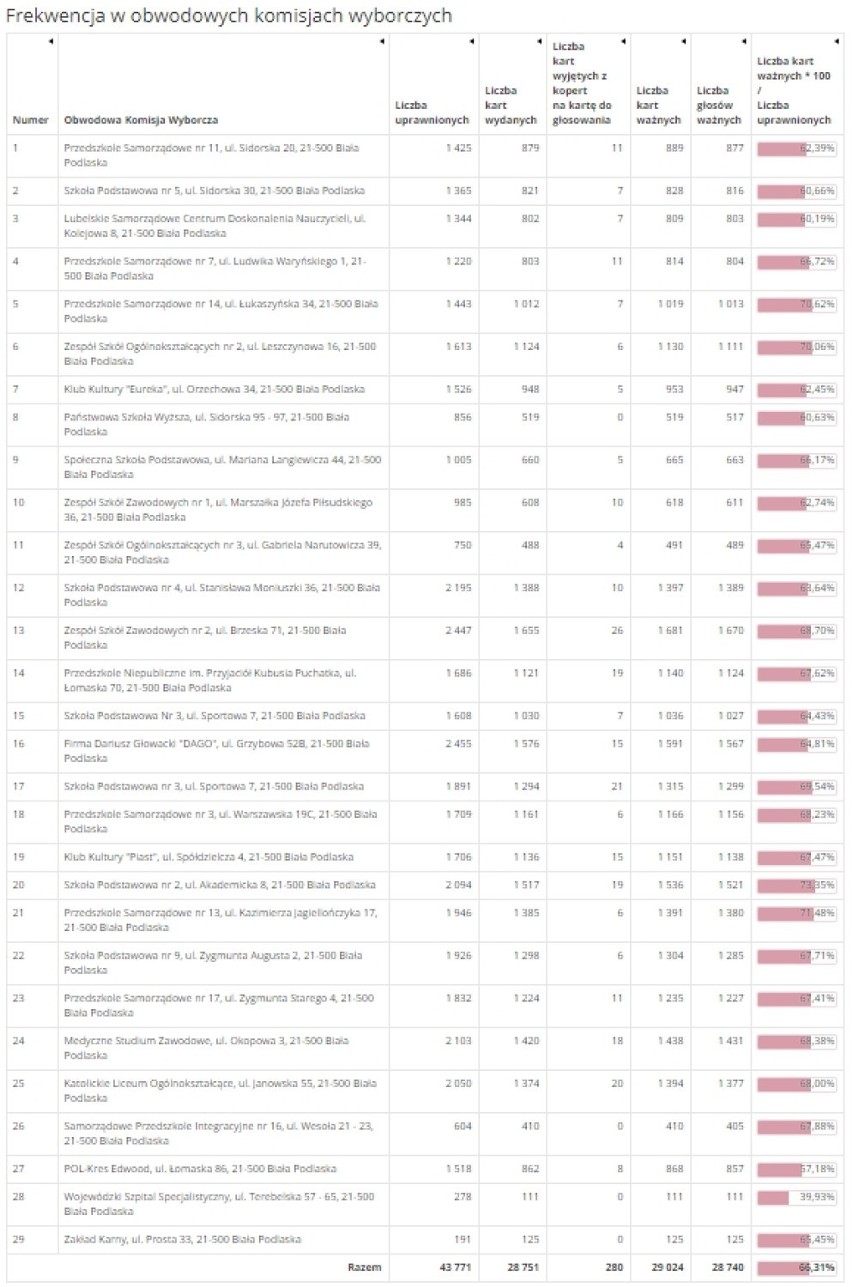 Wybory w Białej Podlaskiej i powiecie bialskim. Sprawdź, gdzie była najwyższa frekwencja