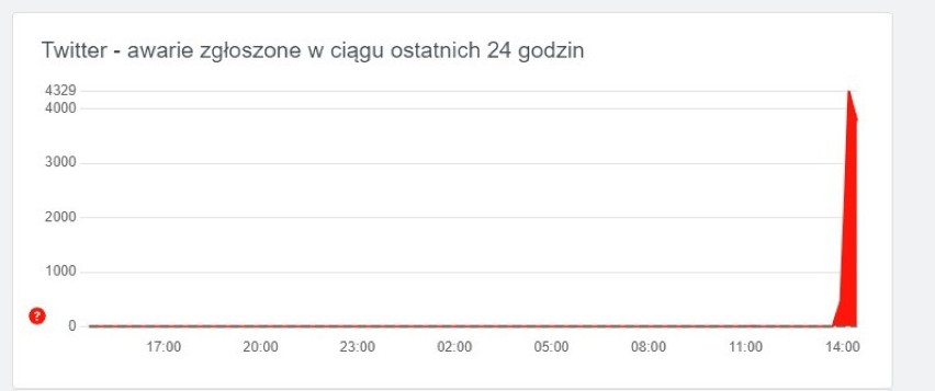 Wyraźnie widać wzrost zapytań o awarię.