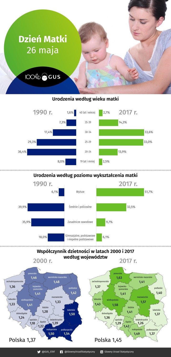Jakie są współczesne matki w Polsce? GUS porównał dane 
