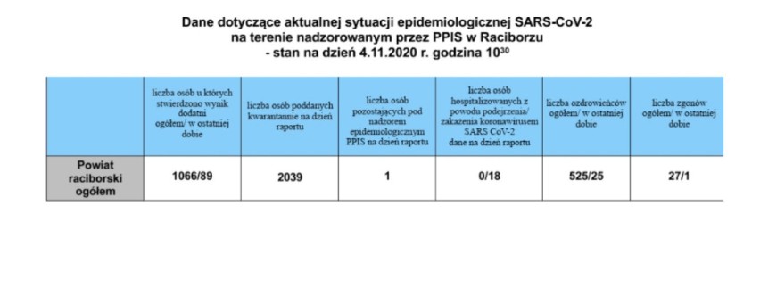 Koronawirus - rekordowa liczba zakażeń w Polsce, blisko 25 tys. przypadków! A jak w Śląskiem? Sprawdź dane z miast [4.11.2020]