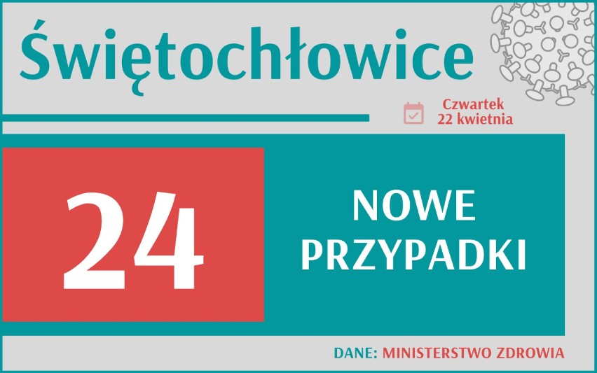 12 762 nowych przypadków koronawirusa w Polsce, 2 123 w woj....