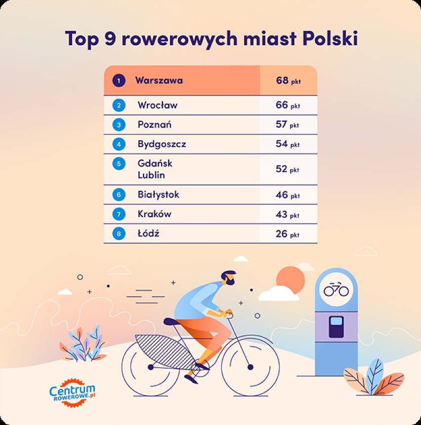 Białystok na szóstym miejscu w rowerowym rankingu miast. Stolica Podlasia jest przyjazna rowerzystom?