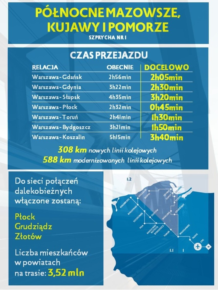 Szprycha nr 1 - 308-kilometrowa trasa kolejowa pobiegnie z Centralnego Portu Komunikacyjnego do Włocławka