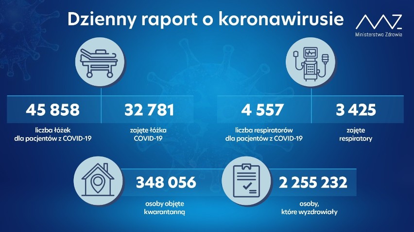 Koronawirus. Piątkowy raport Ministerstwa Zdrowia: ponad 17 tysięcy nowych przypadków, zmarły 592 osoby