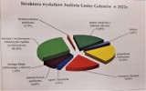Co w budżecie gminy Goleniów na 2022 rok? Projekt gotowy