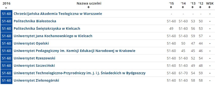 Ranking Uczelni Akademickich 2016. Sprawdź jak wypadły nasze szkoły wyższe