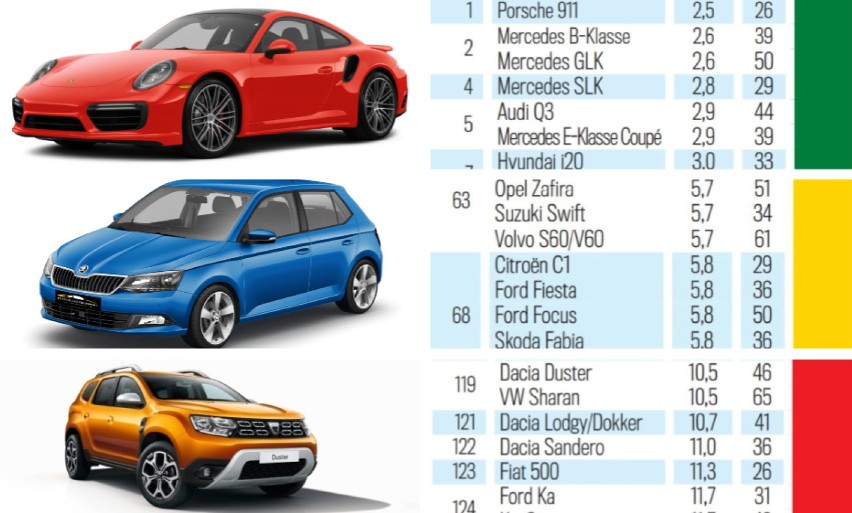 Sprawdź najnowszy Ranking TUV 2019 - kliknij w następne...