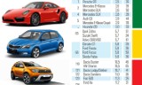 Raport TUV 2019 - ranking awaryjności samochodów [LISTA PDF, wszystkie modele]. Sprawdź jak wypadło Twoje auto [RANKING AWARYJNOŚCI]