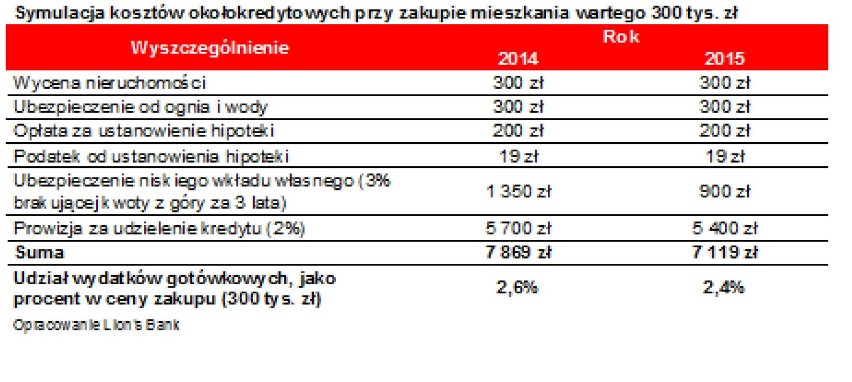 Wkład własny to nie wszystko