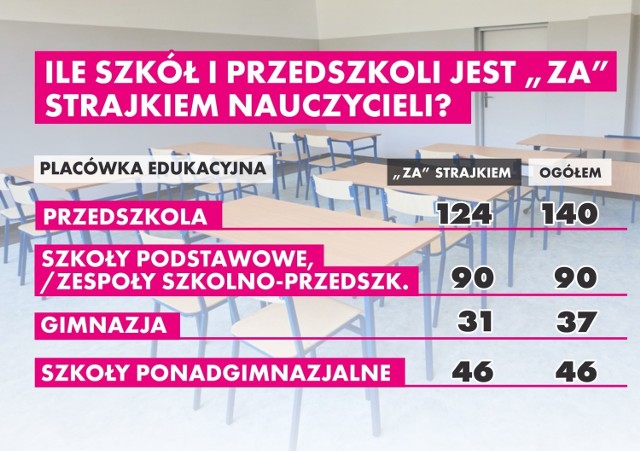 Dane przedstawiane we wtorek przez Tomasza Trelę, łódzki magistrat uzyskał od dyrektorów samorządowych szkół i przedszkoli. Wynika z nich, że zastrajkują wszystkie miejskie podstawówki i zespoły, w których są one połączone z przedszkolami (łącznie 90). W akcji odejścia od tablic od 8 kwietnia wezmą udział nauczyciele każdego z liceów ogólnokształcących i każdej ze szkół zawodowych (łącznie 46). W Łodzi będą przedszkola, które nie zastrajkują (16 na 140) i takie gimnazja z (6 z 37).

Wiceprezydent Trela ze swoimi ekspertami zbiera jeszcze opinie prawne na temat możliwości ewentualnego zorganizowania państwowych egzaminów (gimnazjalnego: 10-12 kwietnia – oraz ósmoklasistów w podstawówce:  15-17 kwietnia) poza szkołami. Tak, aby np. przeprowadzić je w halach sportowych pod okiem dyrektorów placówek, którzy są nauczycielami, ale, formalnie, pracodawcami strajkujących, zatem w akcji ZNP udziału brać nie mogą.