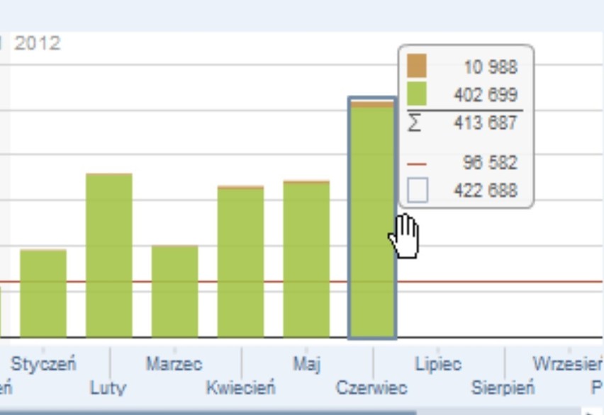 Serwis krotoszyn.naszemiasto.pl od początku roku miał 1,5 mln odsłon - a w samym czerwcu 400 tys.