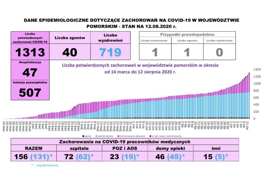 Pomorska sytuacja koronawirusowa - 12 sierpnia 2020