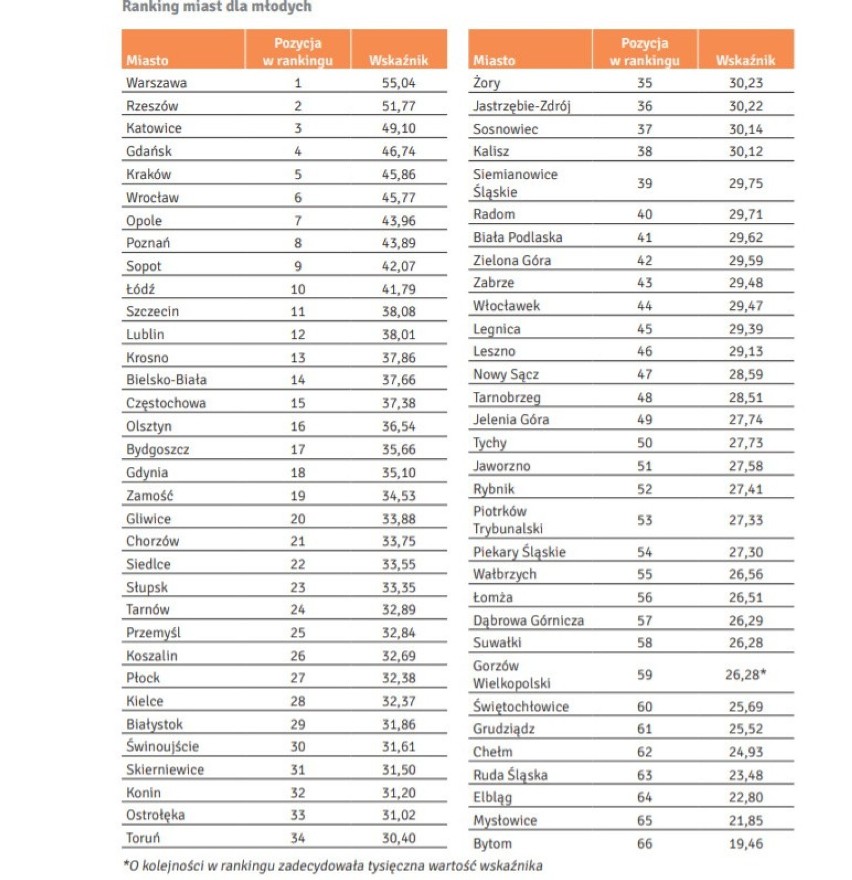 Ranking Miast dla Młodych przygotowany został przez Fundację...