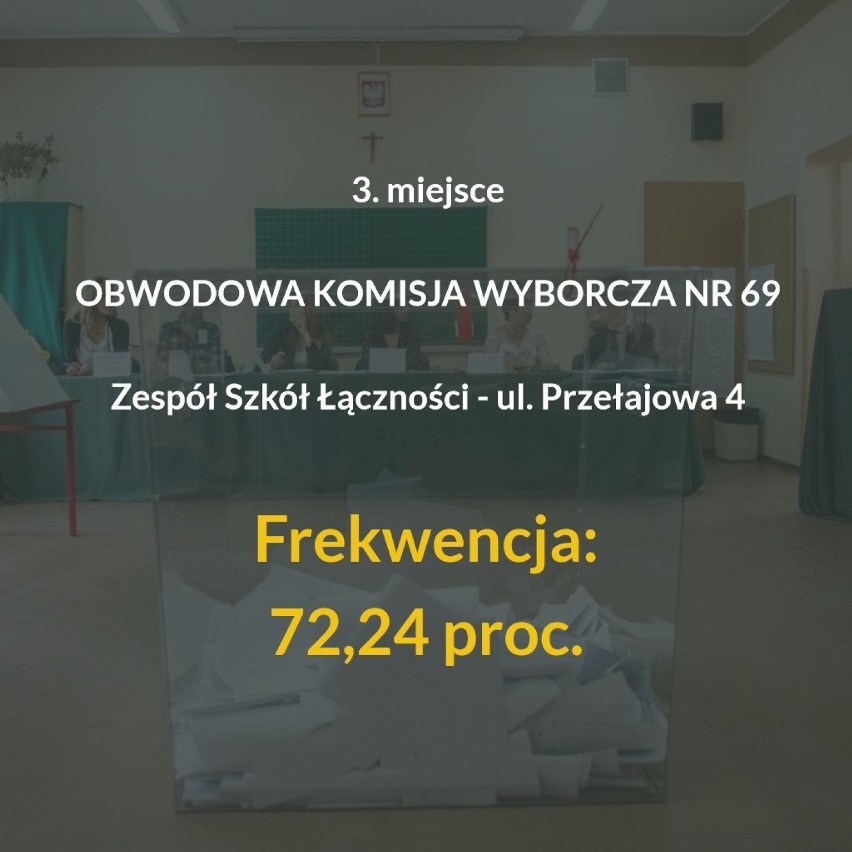 Poznań z wysoką frekwencją w wyborach do Parlamentu...