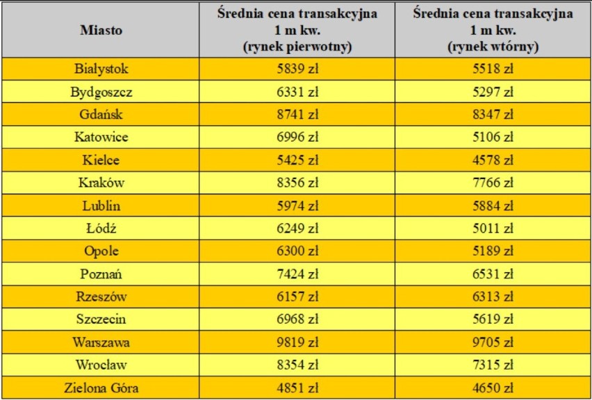 Ceny mieszkań z rynku pierwotnego i wtórnego w I kwartale...