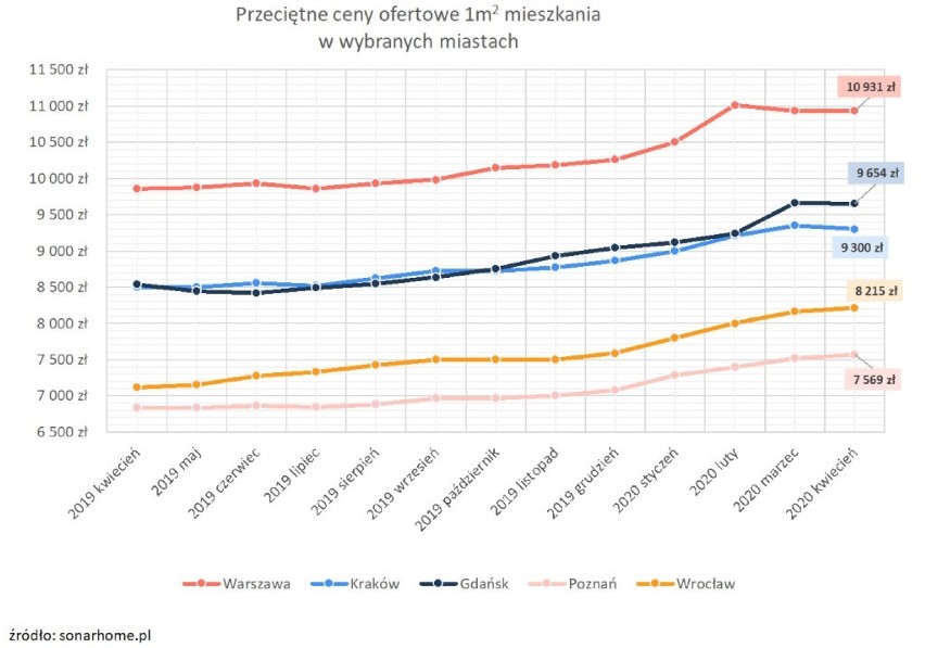 Zmiany cen mieszkań z rynku wtórnego w wybranych miastach....