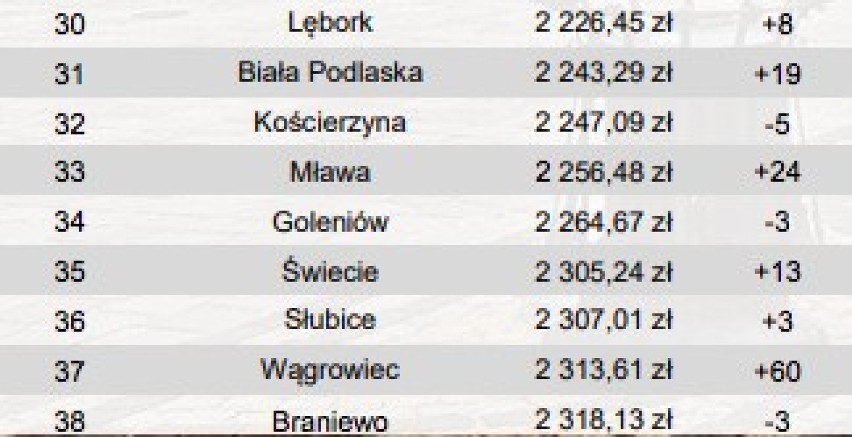 Mapy regionów i pełny ranking miast powiatowych w Polsce:...