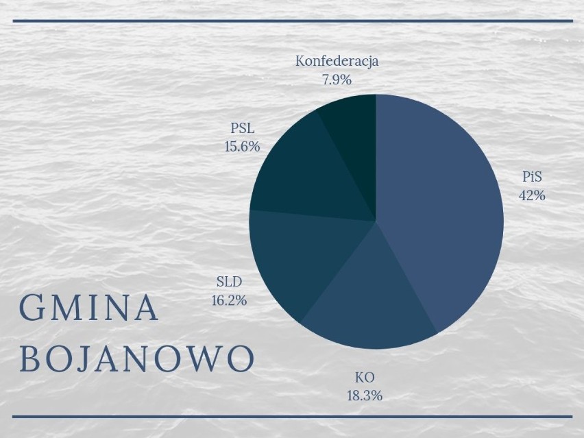 PiS 1.472 głosy - 42,00%
KO 641 głosów - 18,29%
SLD 568...