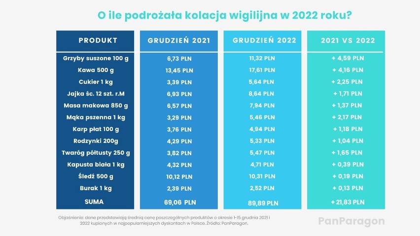 Tegoroczna Wigilia będzie droższa średnio o ponad 30 proc. Za jaki produkt zapłacimy najwięcej?